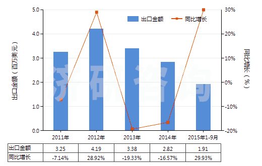 2011-2015年9月中國已配劑量頭孢克羅制劑(包括制成零售包裝)(HS30042015)出口總額及增速統(tǒng)計(jì)